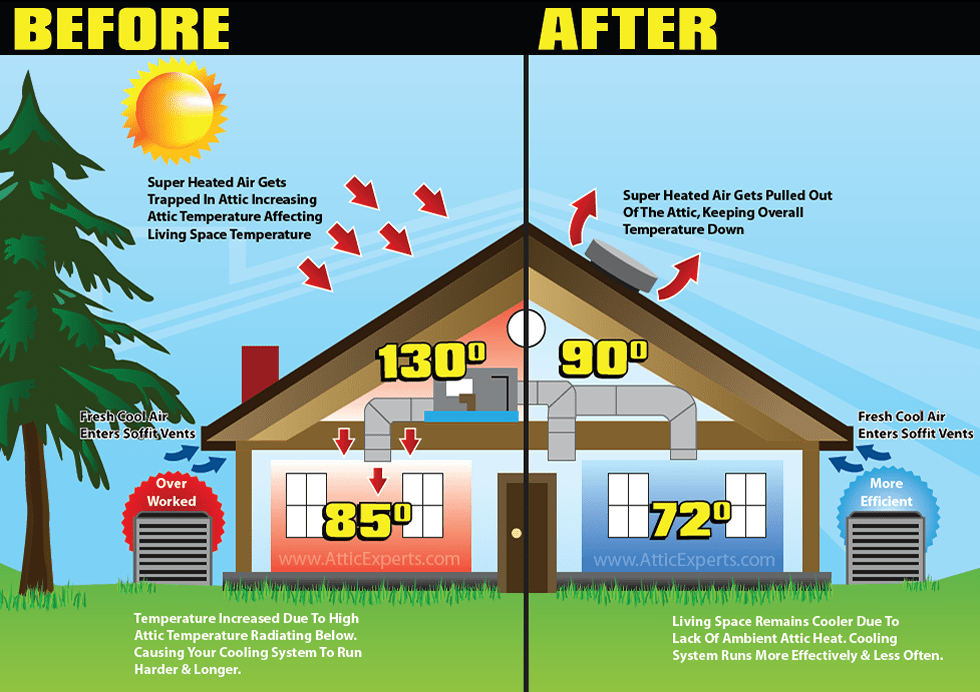 how-to-cool-a-hot-attic-attic-insulation-ventilation